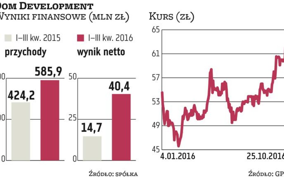 Dom Development nie zwalnia tempa