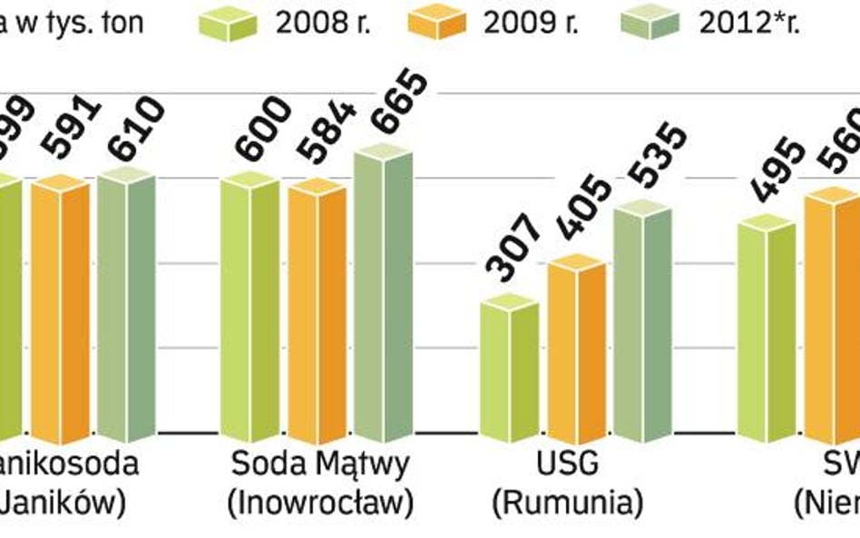 Więcej sody z fabryk ciechu. Ciech zwiększy udział sody w przychodach do 45 proc. Popyt jest tak duż