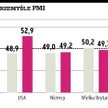 Przemysł odzyskuje siły, ale giełdy były na minusie