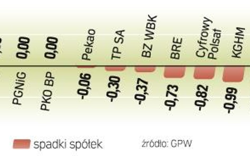 WIG20 stracił wczoraj na wartości 0,54 proc. Jednak biorąc pod uwagę skalę ostatnich zwyżek indeksu,