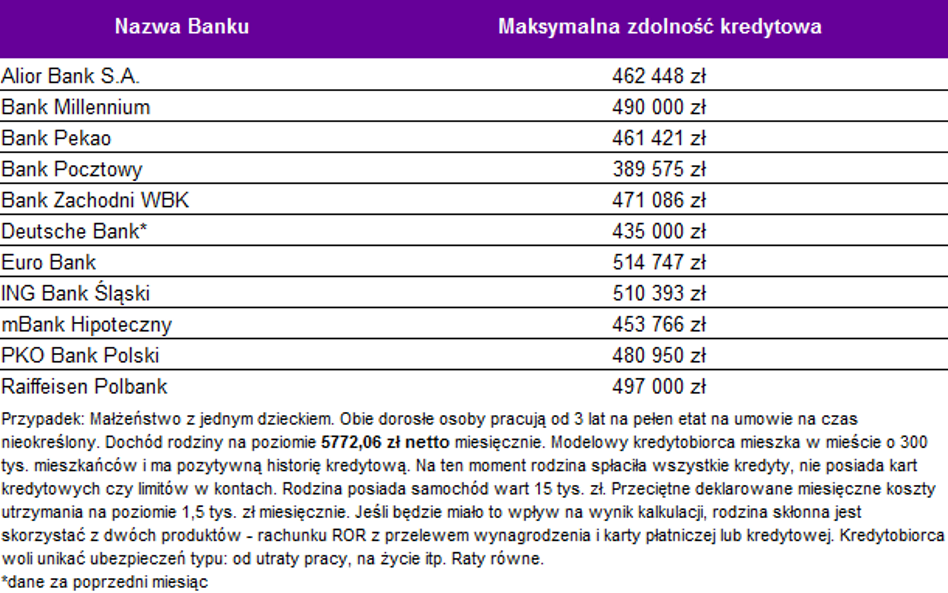 Możesz pożyczyć aż za dużo