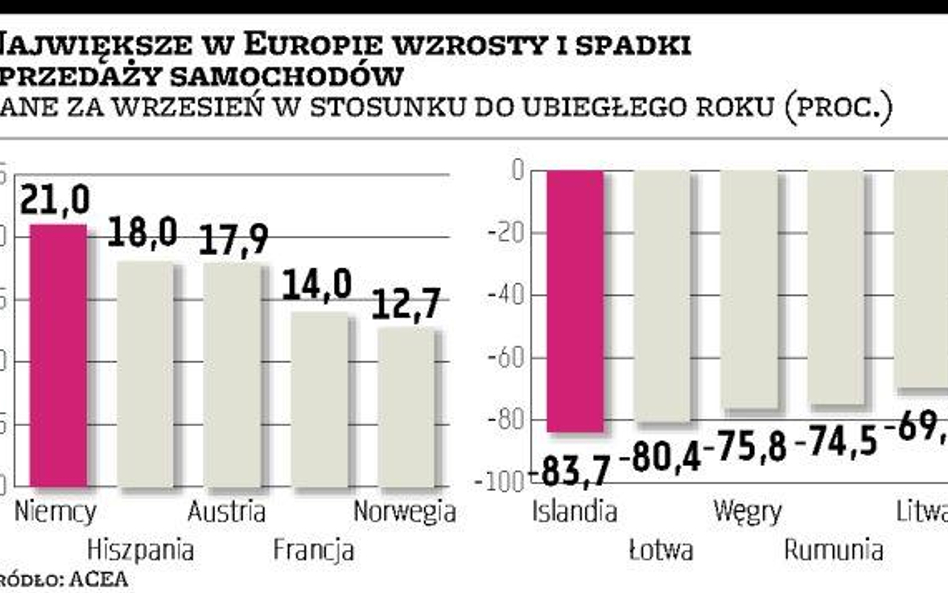 Sprzedaż w górę po dopłatach