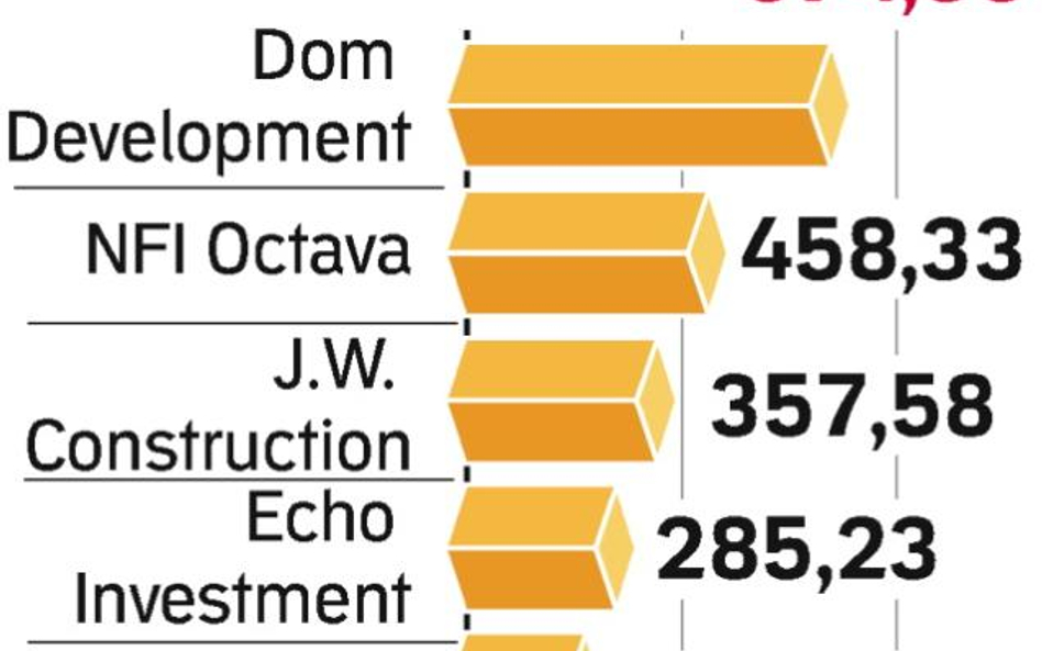 Robyg chce prześcignąć największych na GPW