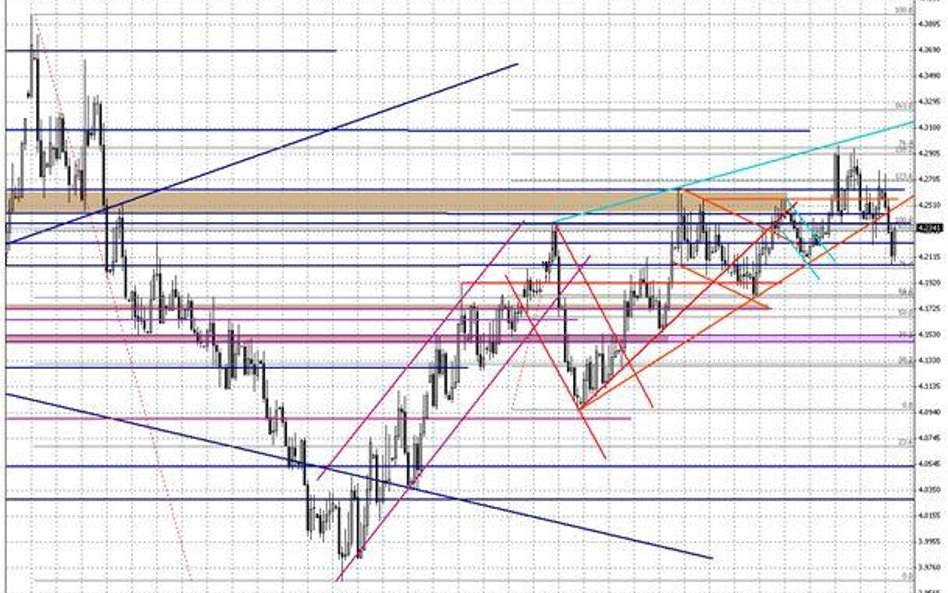 Wykres dzienny EUR/PLN