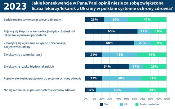 Wśród konsekwencji, jakie niesie zwiększona liczba lekarzy/lekarek z Ukrainy w polskim systemie ochr