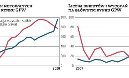Zjeść ciastko i mieć ciastko, czyli tanie delistingi niedługo po debiucie