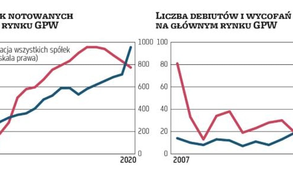 Zjeść ciastko i mieć ciastko, czyli tanie delistingi niedługo po debiucie