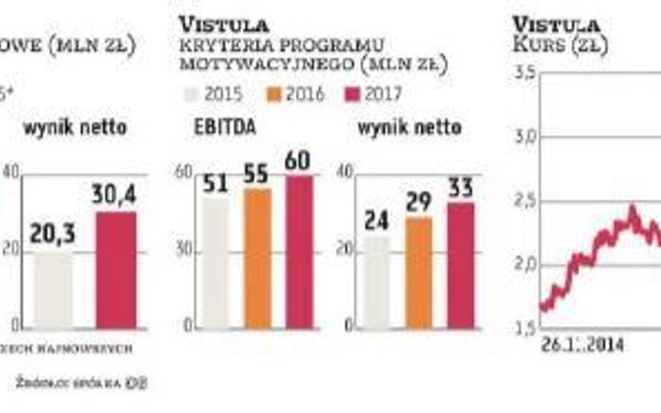 Vistula wyprzedza plan o rok