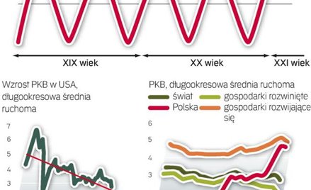 Gospodarki zachodu będą zwalniać, polska zyska