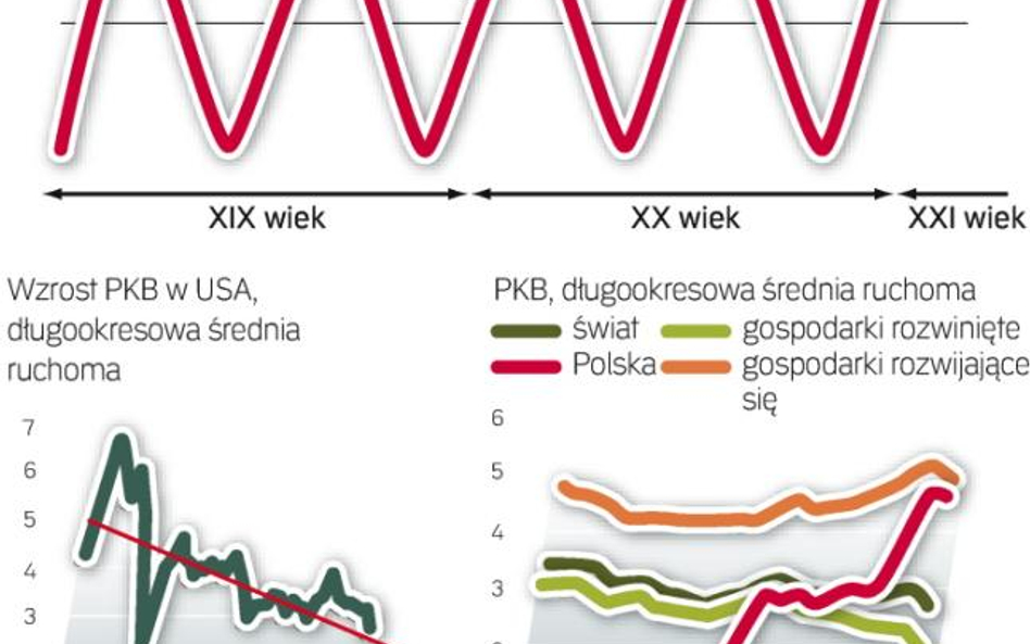 Gospodarki zachodu będą zwalniać, polska zyska
