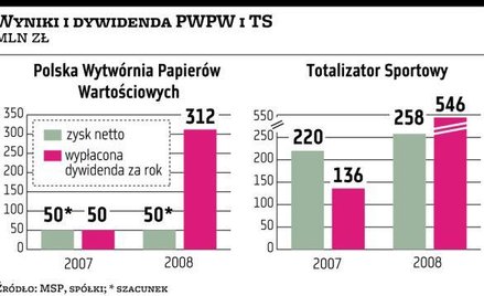 Totalizator oraz PWPW też płacą