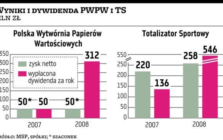 Totalizator oraz PWPW też płacą