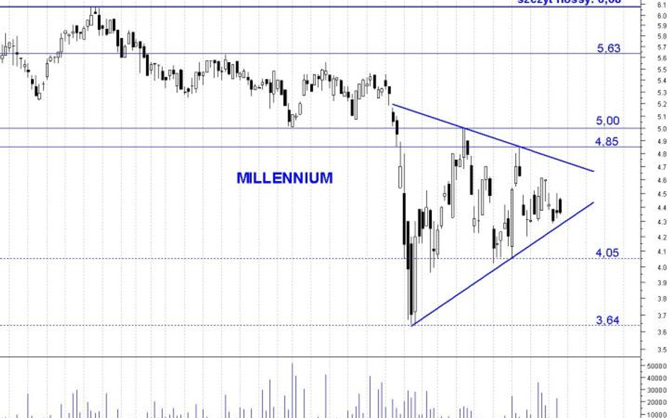 Kurs Millennium blisko wybicia