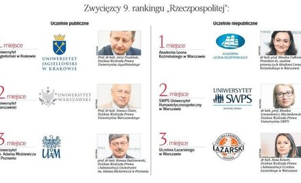 Ranking Wydziałów Prawa 2020: czołówka bez dużych zmian