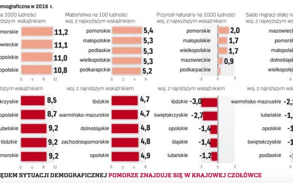Pod względem sytuacji demograficznej pomorze znajduje się w krajowej czołówce.