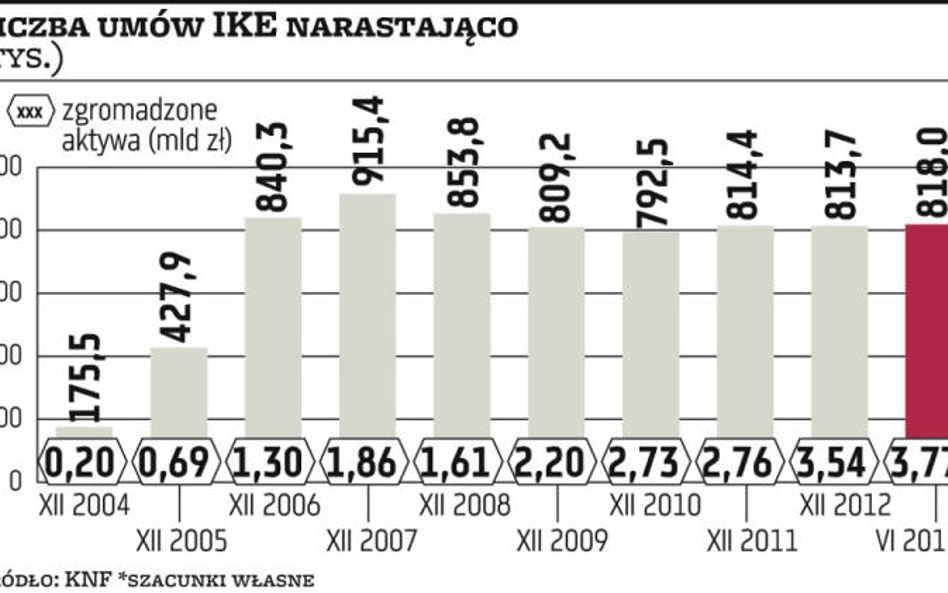 Emerytury: Bez zmian konta emerytalne nie ruszą