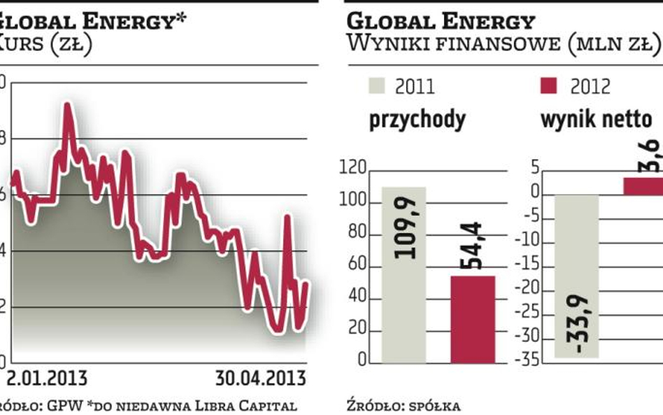 Global Energy: Bułgarskie nadzieje