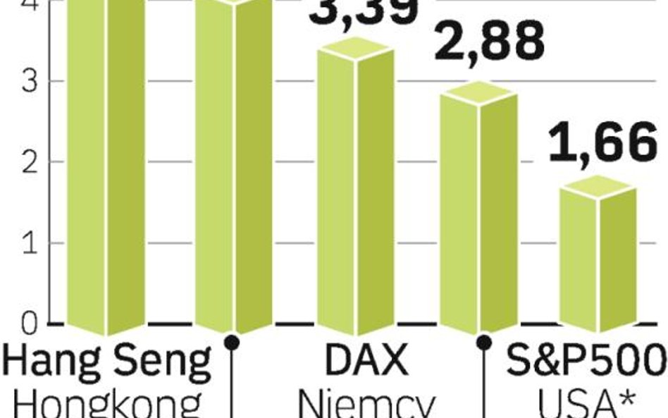 Dobre nastroje z Azji przeniosły się na Stary Kontynent. Kupujący przeważali także na parkietach ame