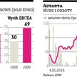 Astarta: Wyniki za ubiegły rok pchnęły kurs w górę