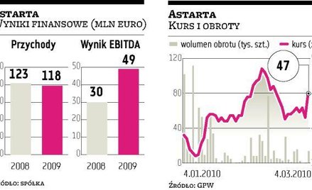 Astarta: Wyniki za ubiegły rok pchnęły kurs w górę