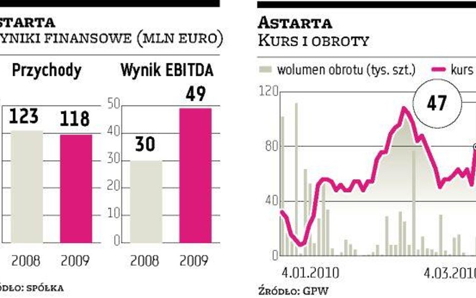 Astarta: Wyniki za ubiegły rok pchnęły kurs w górę