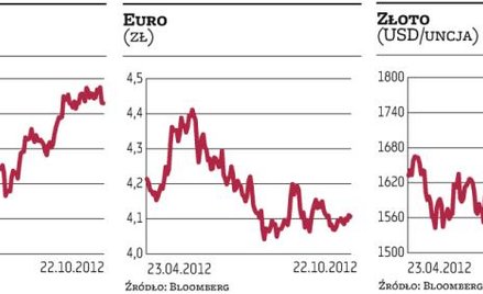 Inwestorzy w Warszawie czekają na nowe impulsy