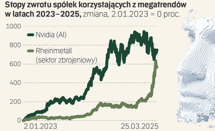 Globalne megatrendy sposobem na zyski w długim terminie