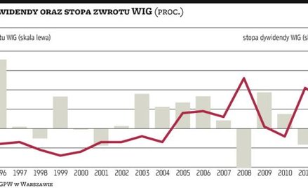 Optymalny model polityki dywidendowej
