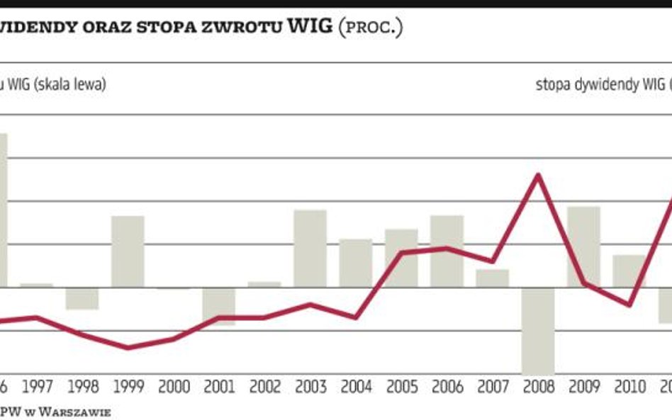 Optymalny model polityki dywidendowej