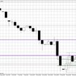Wykres dzienny EUR/USD