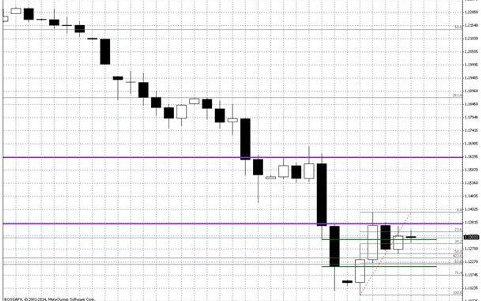 Wykres dzienny EUR/USD