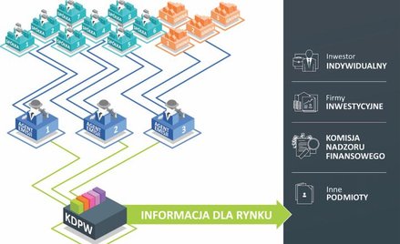 Dedykowana aplikacja KDPW ma pomóc rynkowi