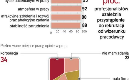 Dobra atmosfera prawie tak ważna, jak dobra płaca