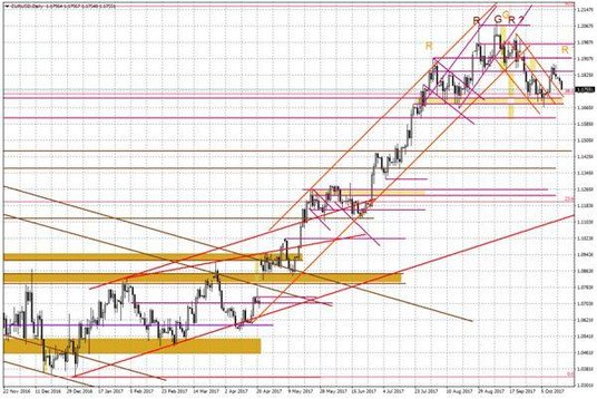 Wykres dzienny EUR/USD