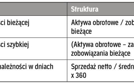 Podstawowe wskaźniki płynności finansowej