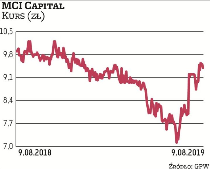 W lipcu MCI Capital przedstawił akcjonariuszom ofertę odkupienia akcji własnych, płacąc 10 zł za wal
