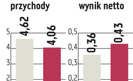 Synthos: Zarząd chce zostawić cały zysk w spółce