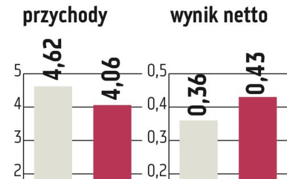 Synthos: Zarząd chce zostawić cały zysk w spółce