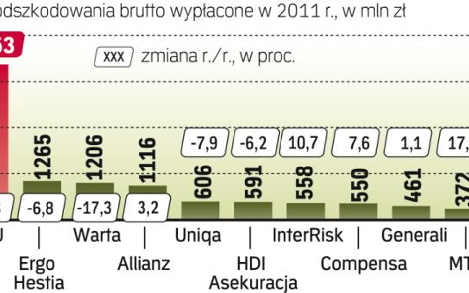 W zeszłym roku ubezpieczyciele majątkowi wypłacili 13,7 mld zł z tytułu szkód, o 3 procent mniej niż