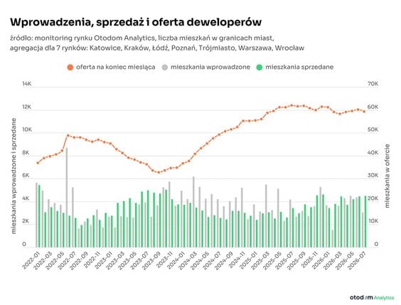 Sprzedaż, wprowadzenia i oferta w lipcu – dane firmy Otodom.