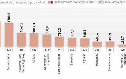 W strefach: wałbrzyskiej i katowickiej, największe nakłady planuje branża motoryzacyjna