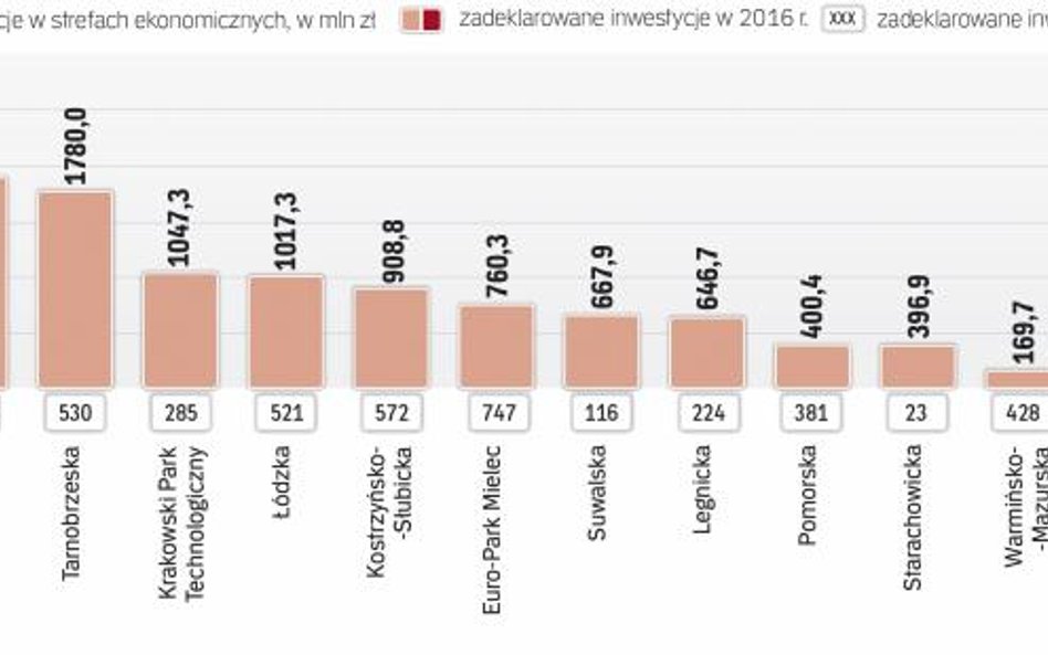 W strefach: wałbrzyskiej i katowickiej, największe nakłady planuje branża motoryzacyjna