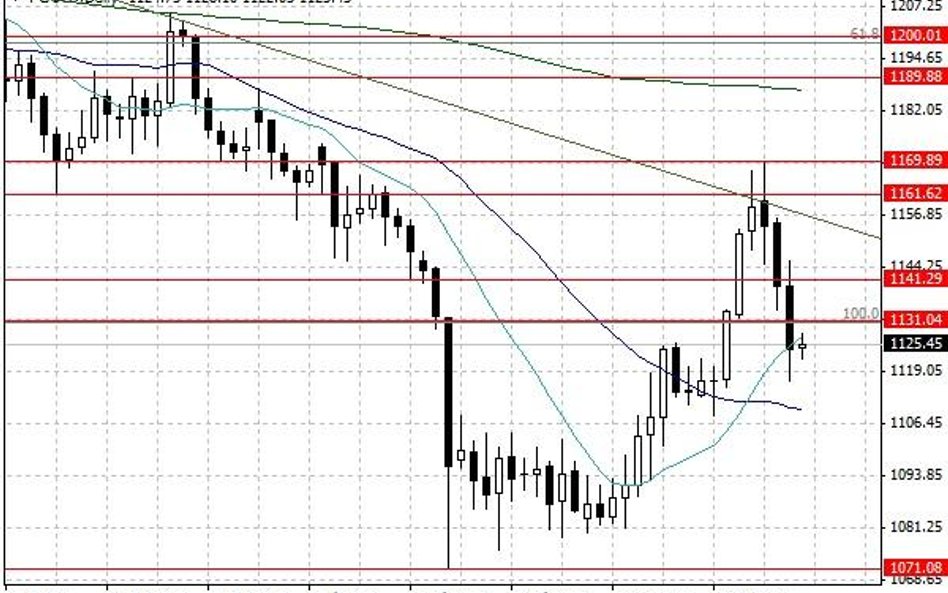 Notowania złota – dane dzienne