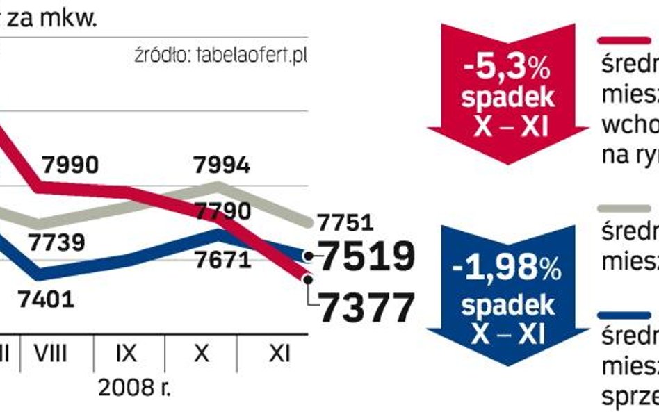 Dane przygotowane przez analityków redNet Consulting obejmują okres od 15 października do 15 listopa