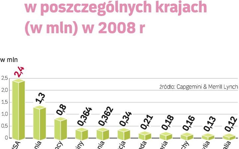 Zdaniem banku Merrill Lynch przyszłość milionerów rysuje się nieźle. W 2013 r. będzie ich na świecie