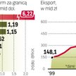 Rekordy w inwestycjach i eksporcie