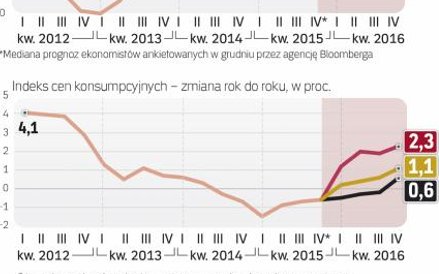 Deflacja utrzyma się nawet do połowy roku