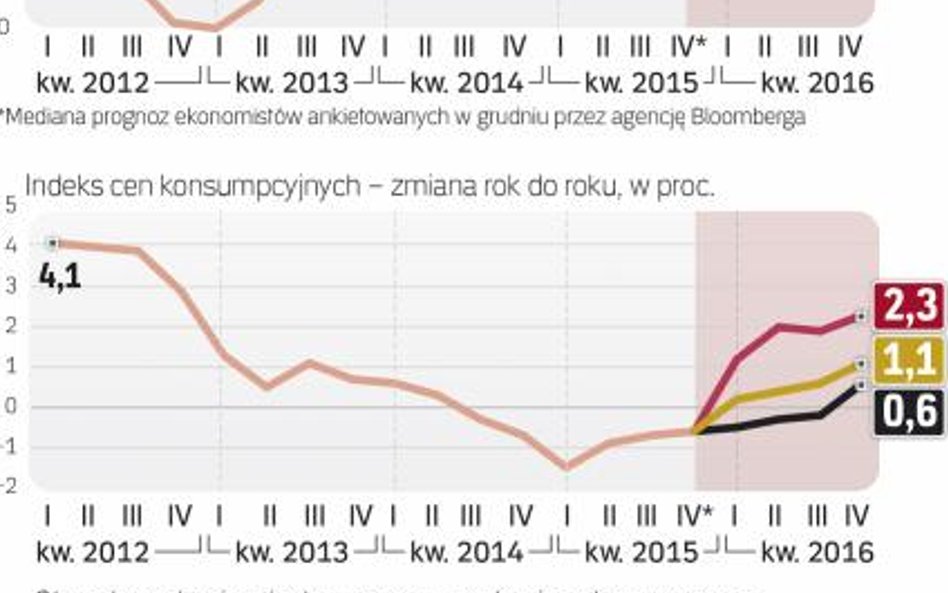 Deflacja utrzyma się nawet do połowy roku