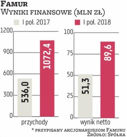 Famur specjalizuje się w produkcji maszyn górniczych, takich jak kombajny czy obudowy zmechanizowane