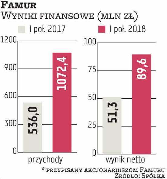 Famur specjalizuje się w produkcji maszyn górniczych, takich jak kombajny czy obudowy zmechanizowane